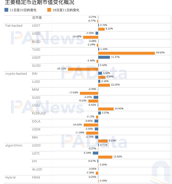 USDC危机过后，稳定币市场近况如何？