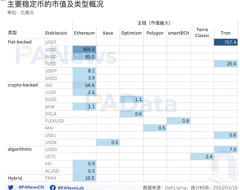 USDC危机过后，稳定币市场近况如何？