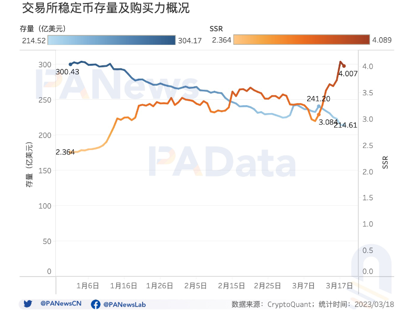 USDC危机过后，稳定币市场近况如何？