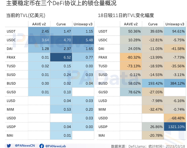 USDC危机过后，稳定币市场近况如何？