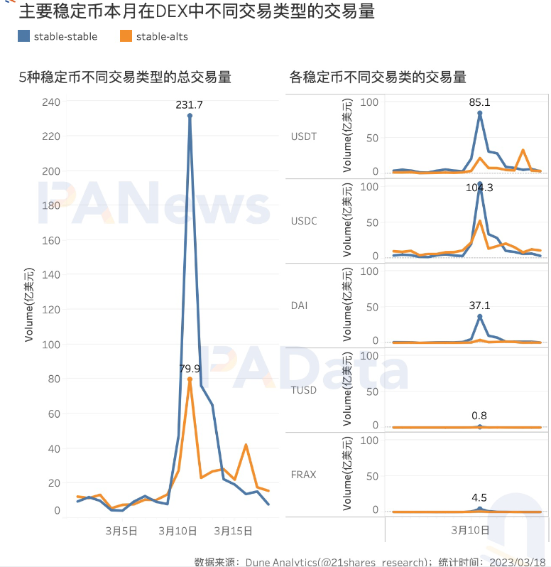 USDC危机过后，稳定币市场近况如何？