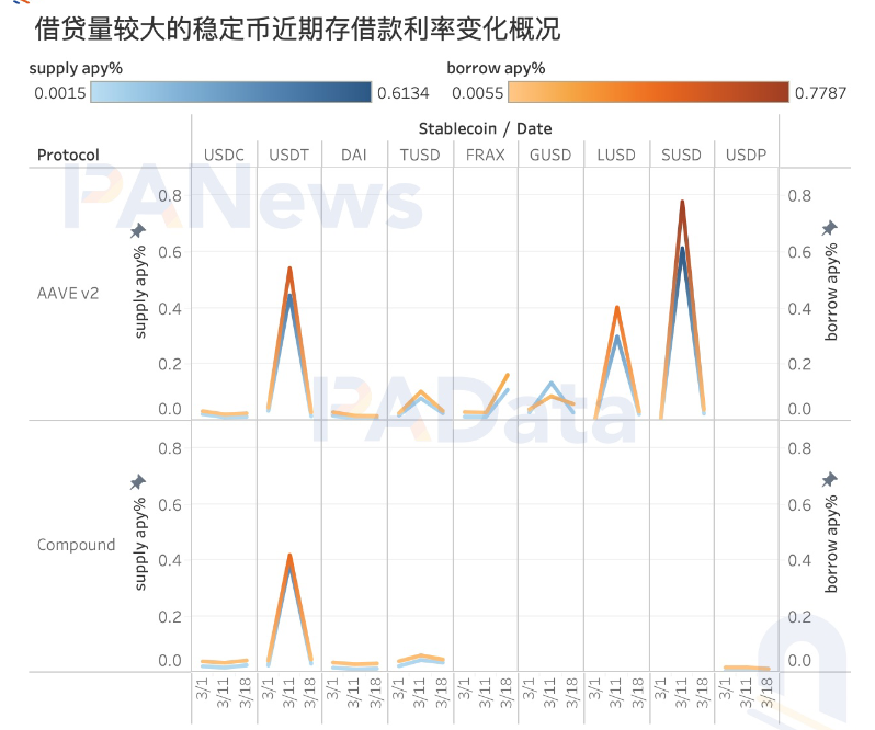 USDC危机过后，稳定币市场近况如何？