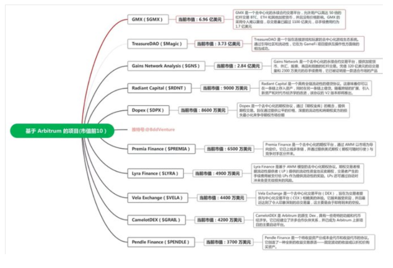 Arbitrum空投内卷，投资者还有哪些机会