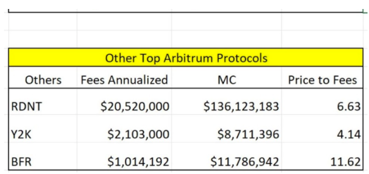 Arbitrum空投内卷，投资者还有哪些机会