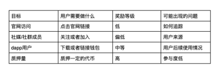 以太坊上海升级前， 多数Staking项目需要了解的3个提高TVL的技巧