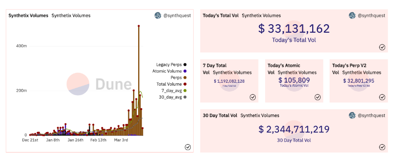梳理Synthetix现状：永续合约交易量明显上升，V3更新带来更灵活的定制化服务