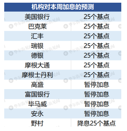 今夜FOMC前瞻：加息一周年，鲍威尔会按下暂停键吗？