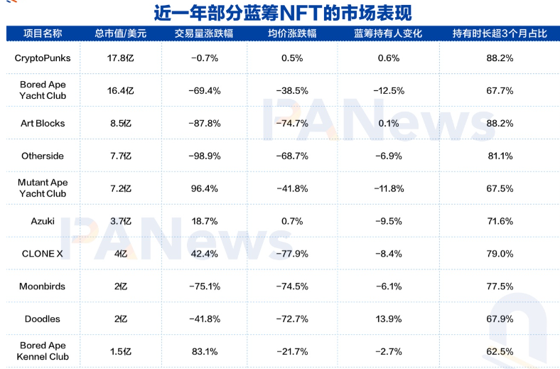 综观蓝筹项目表现，这些NFT正面临洗牌危机