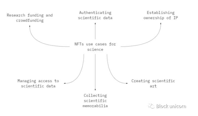 科学领域知识产权：NFT的潜力和优势