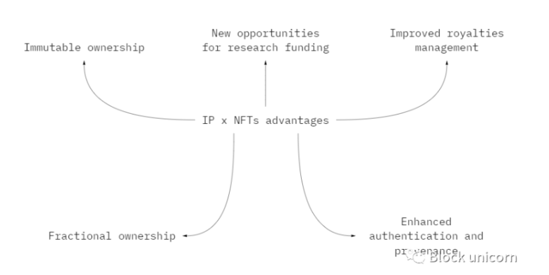 科学领域知识产权：NFT的潜力和优势