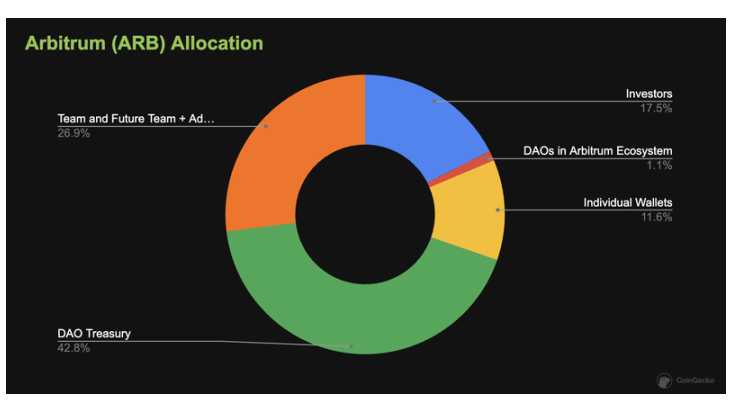 一文详解Arbitrum原生代币ARB经济模型、价值主张和未来前景