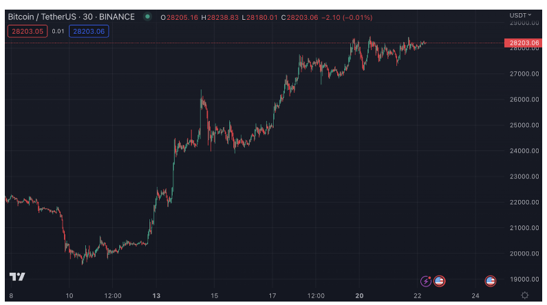 终点100万美元？比特币的贝塔纳指和数字黄金之争