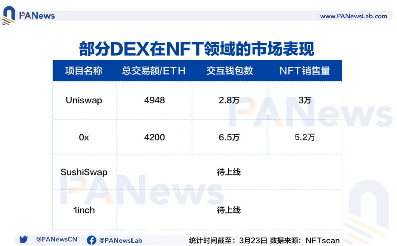1inch将入局NFT交易平台，先行者们交易表现如何？