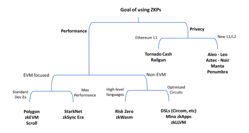 如何通过ZKP构建Web3产品？