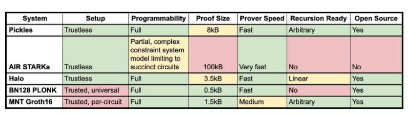 如何通过ZKP构建Web3产品？