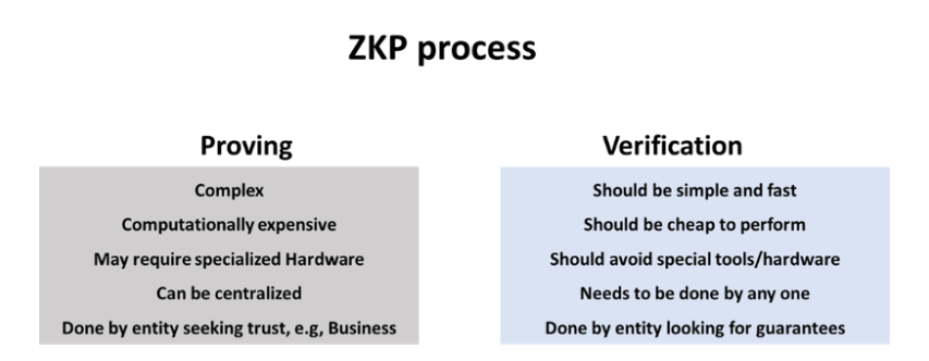 如何通过ZKP构建Web3产品？
