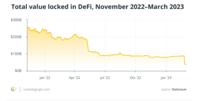 寒冬之中，DeFi如何重拾用户信心？