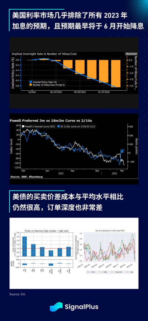 SignalPlus每日宏观经济报道（2023-3-27）