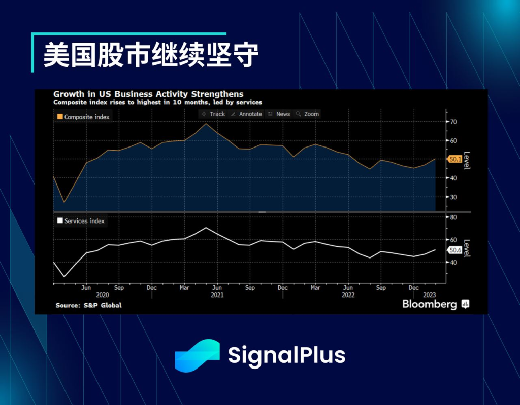 SignalPlus每日宏观经济报道（2023-3-27）
