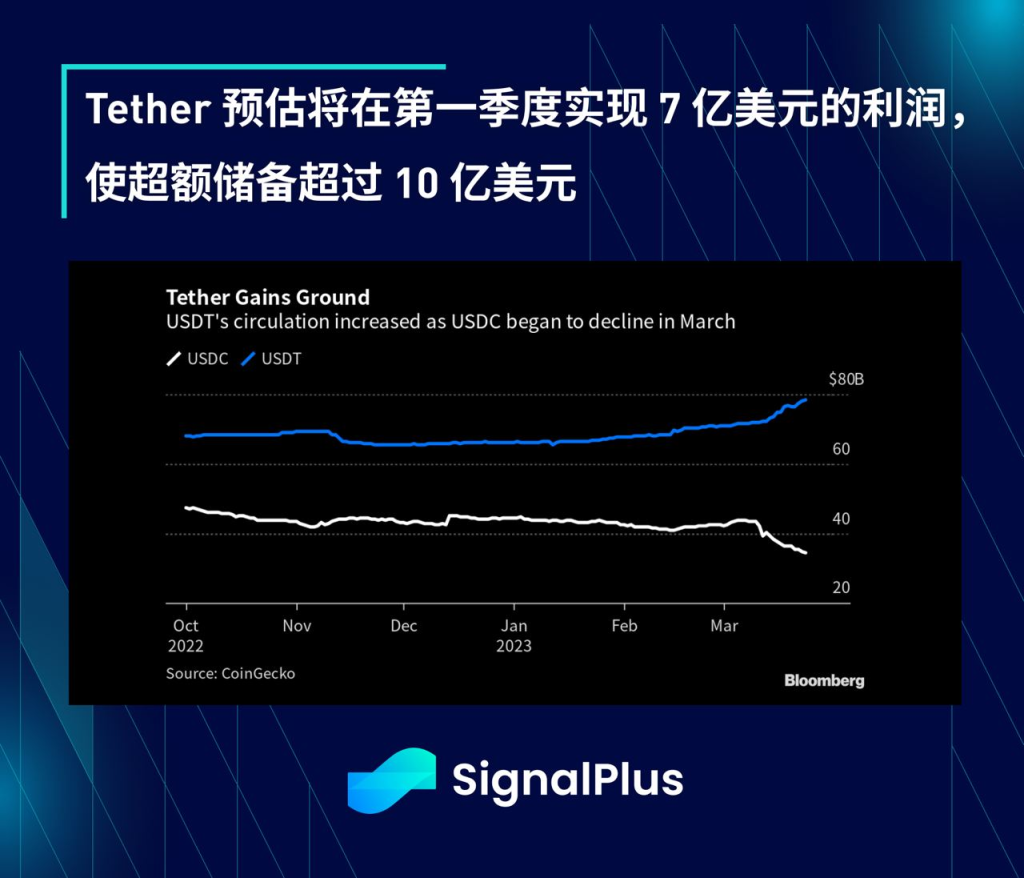 SignalPlus每日宏观经济报道（2023-3-27）