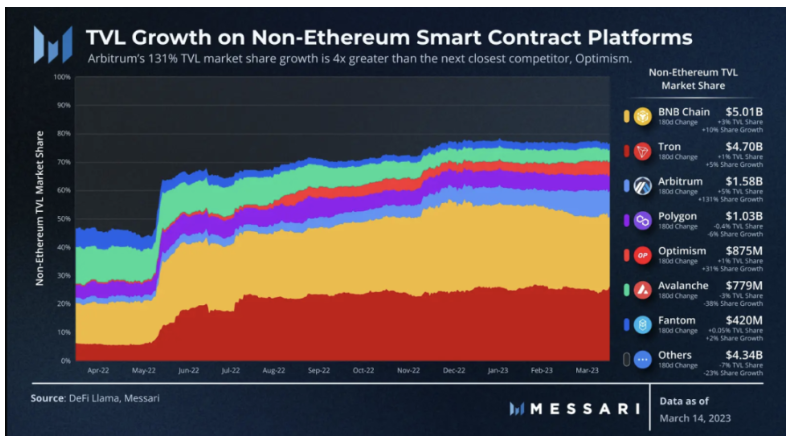 Messari：深度分析Arbitrum的繁荣生态