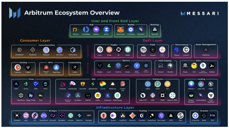 Messari：深度分析Arbitrum的繁荣生态
