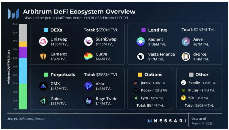 Messari：深度分析Arbitrum的繁荣生态