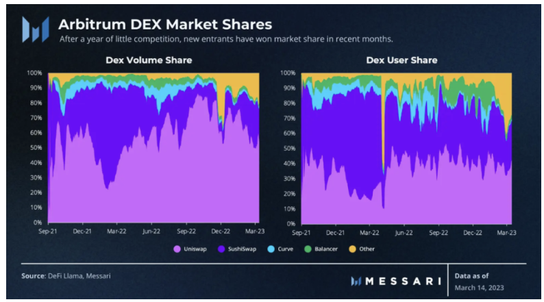 Messari：深度分析Arbitrum的繁荣生态