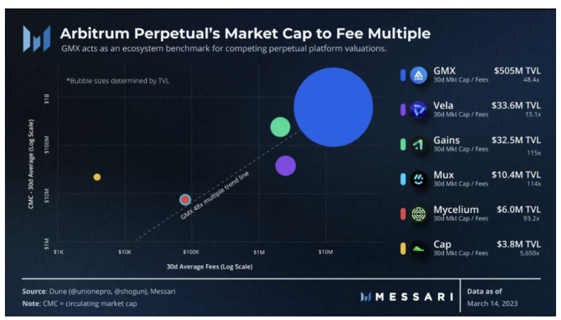 Messari：深度分析Arbitrum的繁荣生态