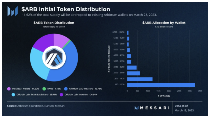 Messari：深度分析Arbitrum的繁荣生态