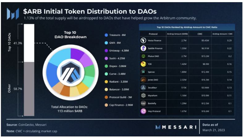 Messari：深度分析Arbitrum的繁荣生态