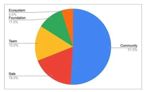 错过了OP和ARB？不要担心，这里有10个热门的空投项目。