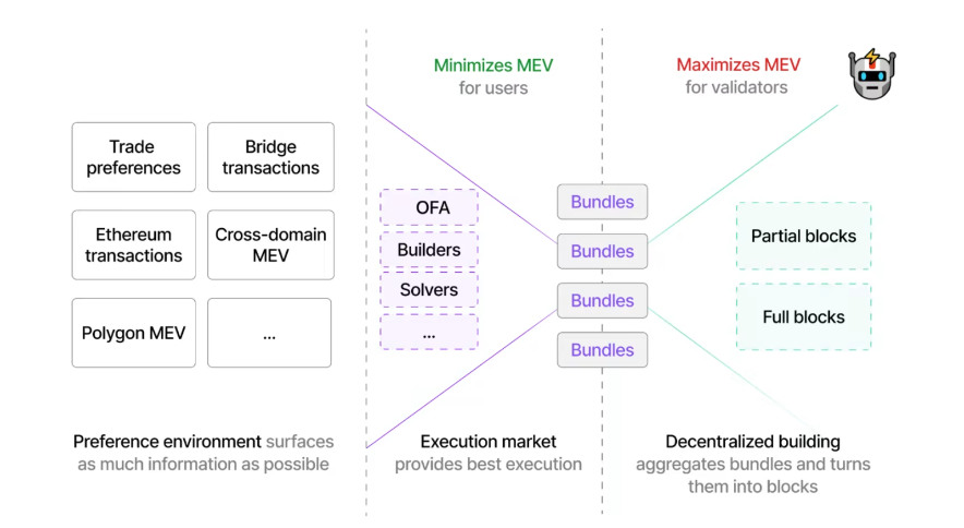 MEV供应链与去中心化路径