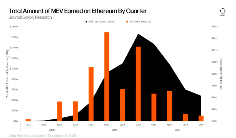 MEV供应链与去中心化路径