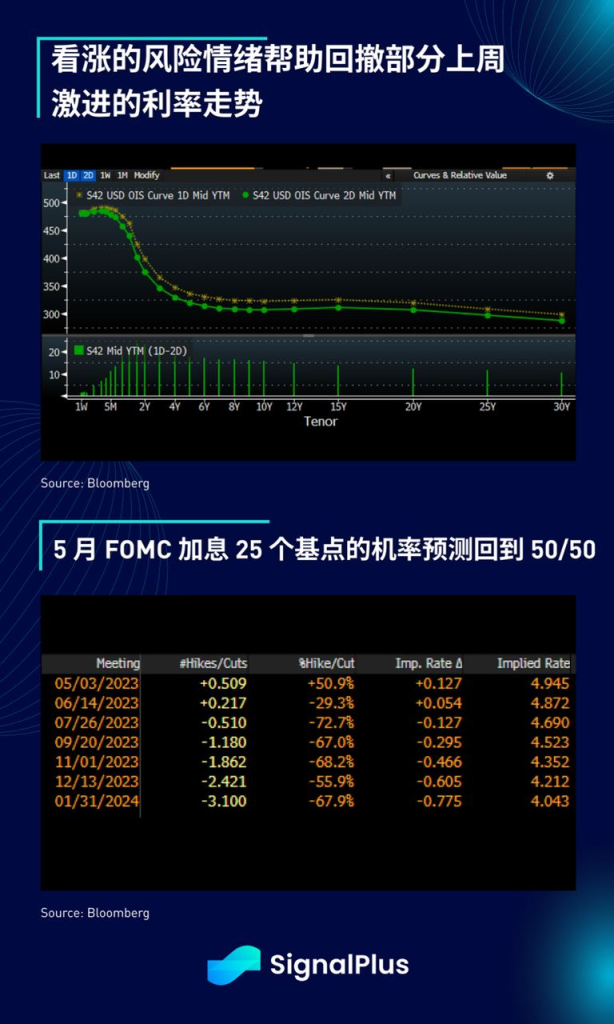 SignalPlus每日宏观经济报道（2023-3-28）