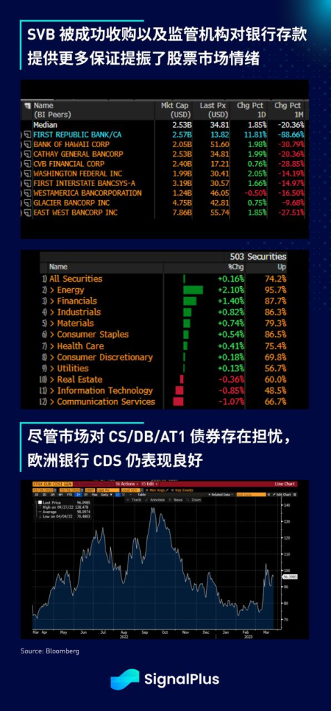 SignalPlus每日宏观经济报道（2023-3-28）