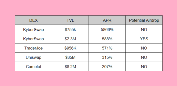 提供ARB流动性收益哪家强？Kyber、Traderjoe、Uniswap、Camelot LP收益率对比