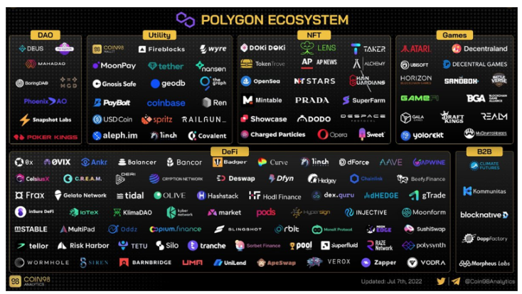 Polygon zkEVM解读:Rollup技术指南、代币经济学和生态系统
