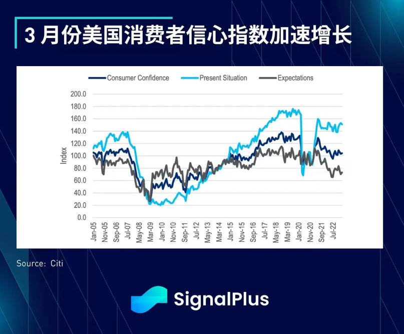 SignalPlus每日宏观经济报道（2023-3-29）