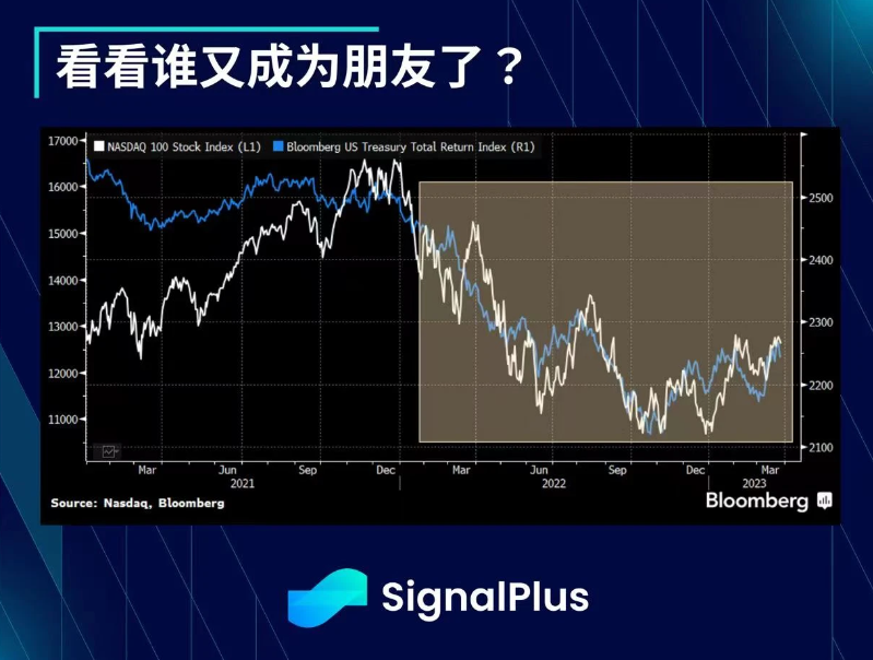 SignalPlus每日宏观经济报道（2023-3-29）