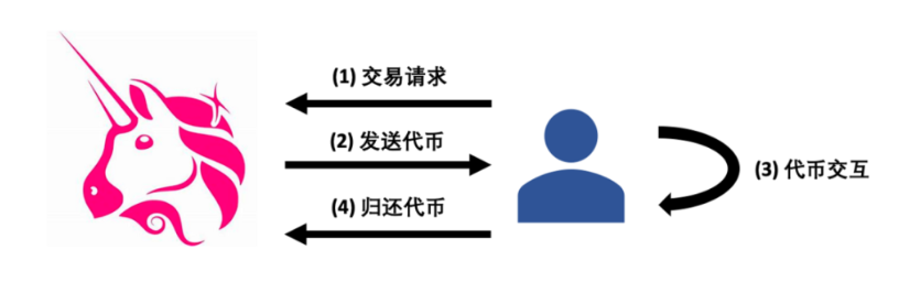 深入理解闪电贷攻击的底层逻辑