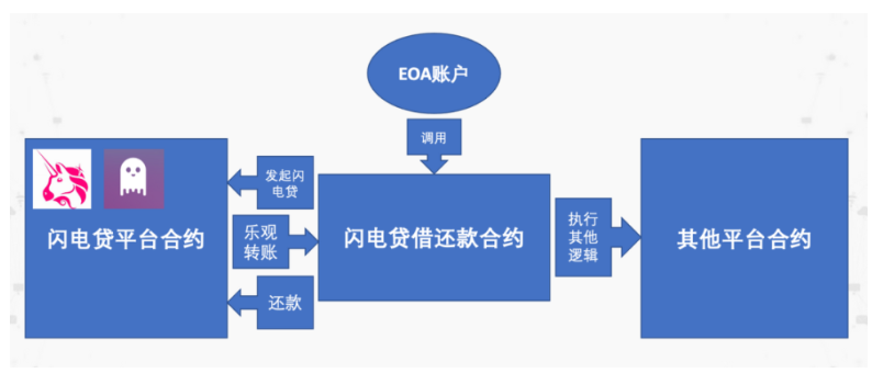 深入理解闪电贷攻击的底层逻辑