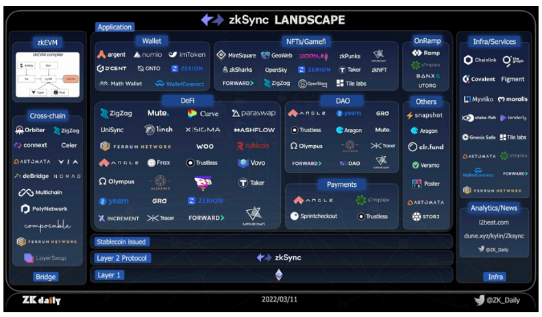 以太坊L2 zkSync Era主网上线，有哪些生态项目值得关注