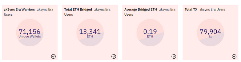 以太坊L2 zkSync Era主网上线，有哪些生态项目值得关注