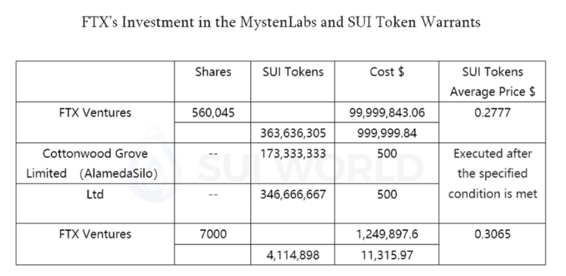 123 页法庭文件还原 FTX 投资 Mysten Labs 情况：透露了哪些 SUI 的信息？