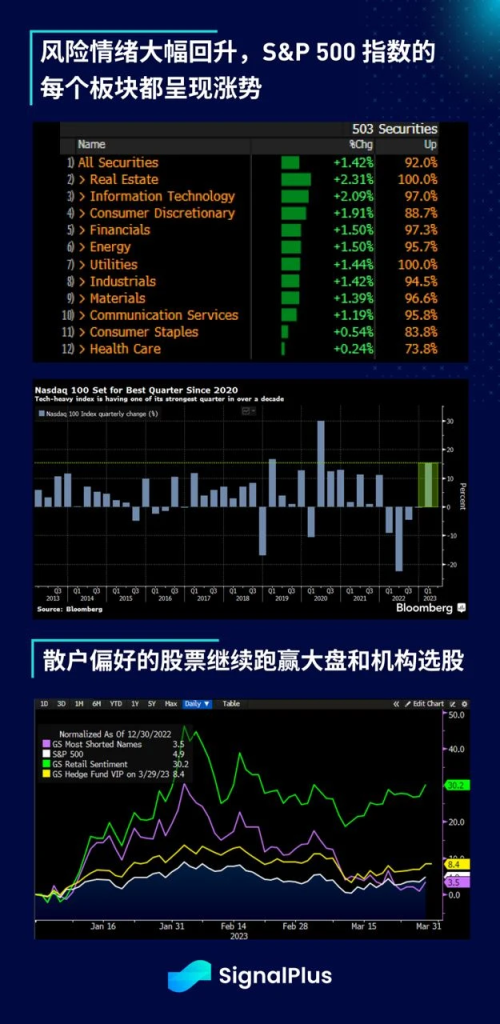 SignalPlus每日宏观经济报道（2023-3-30）