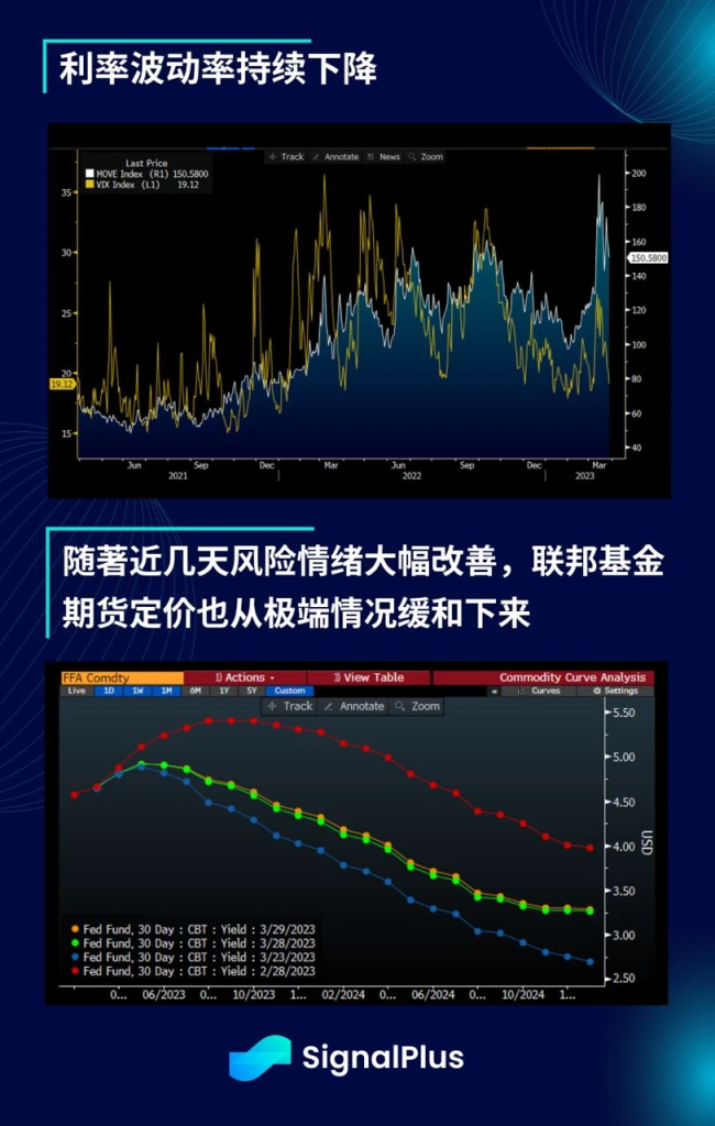 SignalPlus每日宏观经济报道（2023-3-30）