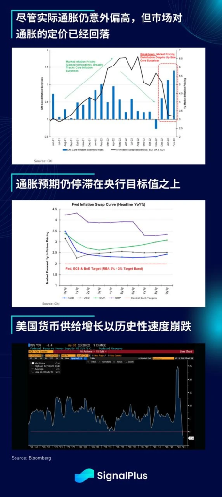 SignalPlus每日宏观经济报道（2023-3-30）