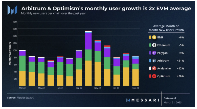 蓬勃发展的L2：Arbitrum、Optimism等不同生态用户获取和留存策略分析