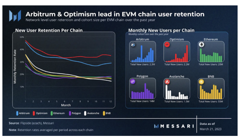 蓬勃发展的L2：Arbitrum、Optimism等不同生态用户获取和留存策略分析